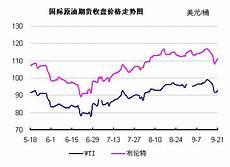 今日石油国际油价